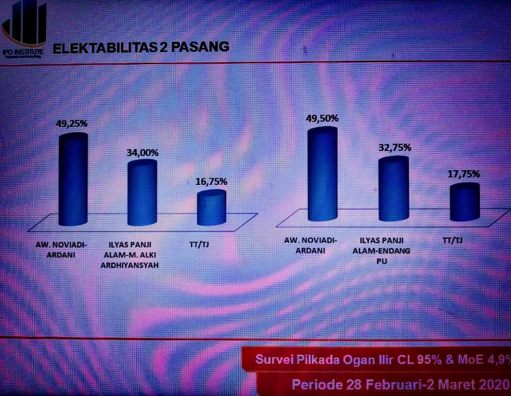 Hasil Survei IPO Institute, Ovi-Ardhani Unggul di Pilkada Ogan Ilir 2020
