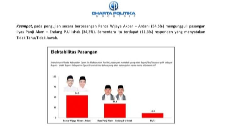 Survei Terbaru Charta Politika: Panca-Ardani Unggul di Pilkada Ogan Ilir
